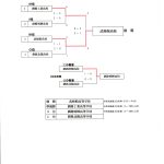 地区予選決勝結果