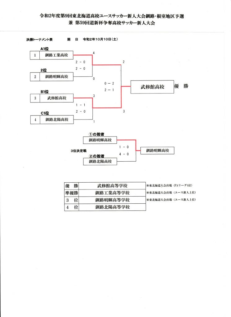 地区予選決勝結果